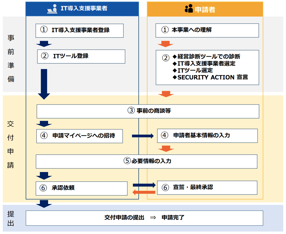 交付の流れ