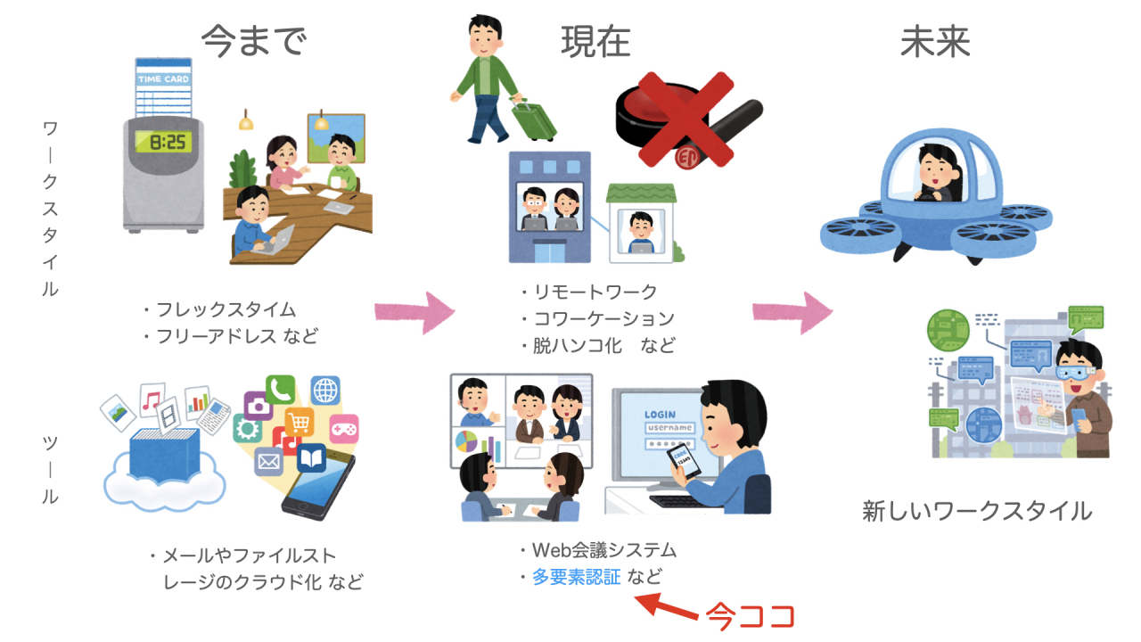 ワークスタイルの変化