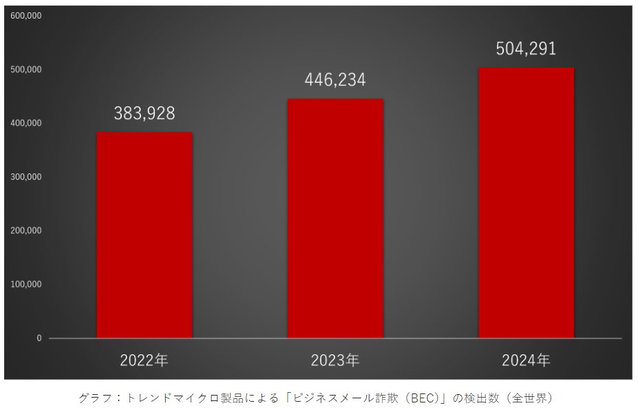 社長を騙りLINEに誘導する「CEO詐欺」の手口【第１４回 情報セキュリティブログ】