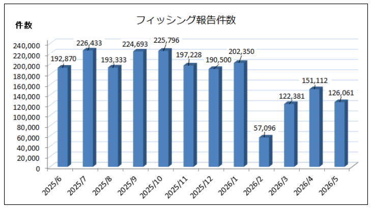 QRコードを使ったフィッシング詐欺が急増【第１６回 情報セキュリティブログ】